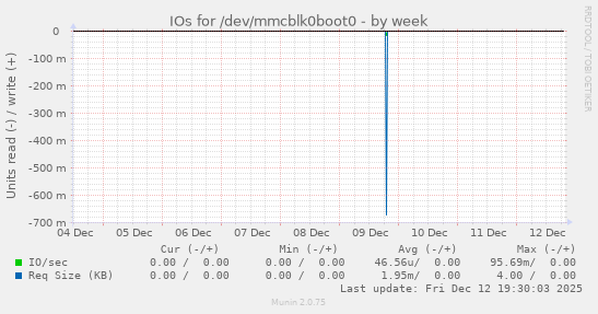 IOs for /dev/mmcblk0boot0