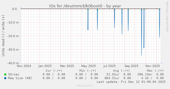 IOs for /dev/mmcblk0boot0