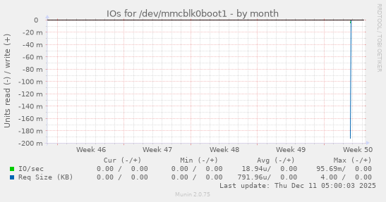 IOs for /dev/mmcblk0boot1
