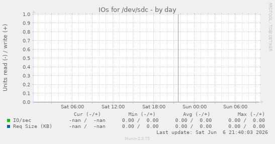 IOs for /dev/sdc