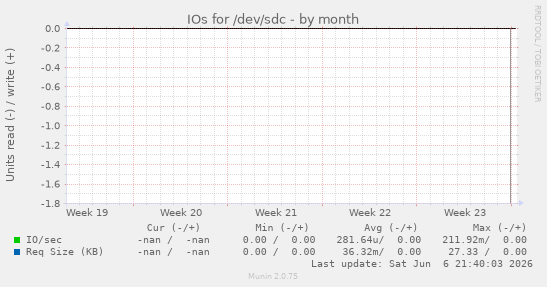 IOs for /dev/sdc