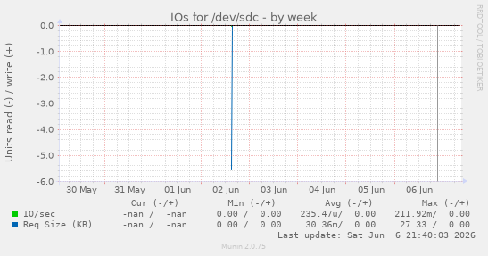 IOs for /dev/sdc