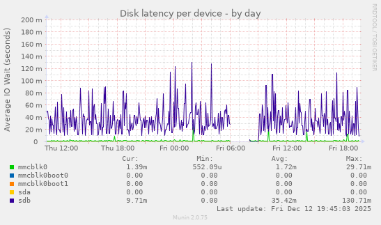 Disk latency per device