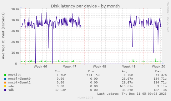 Disk latency per device