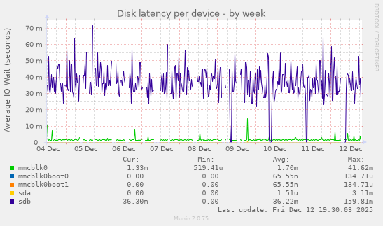 Disk latency per device