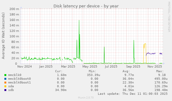 Disk latency per device