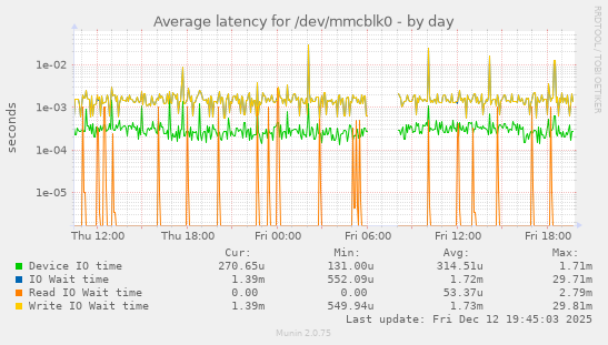 Average latency for /dev/mmcblk0