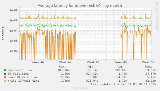 Average latency for /dev/mmcblk0