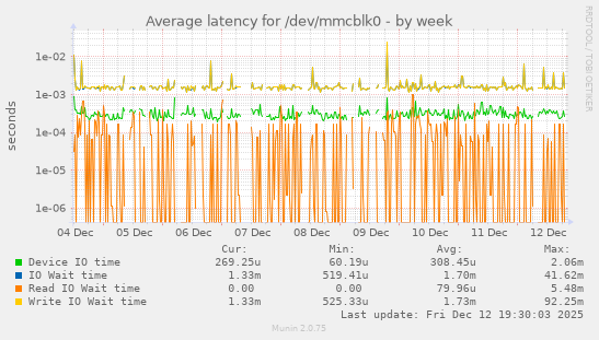 Average latency for /dev/mmcblk0