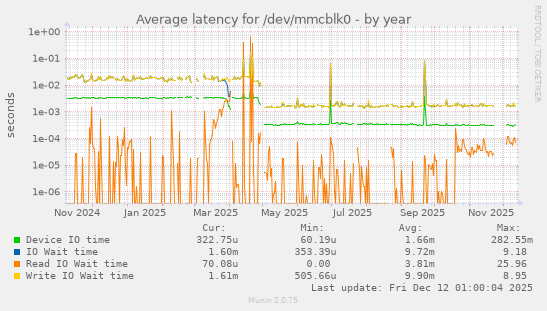 Average latency for /dev/mmcblk0