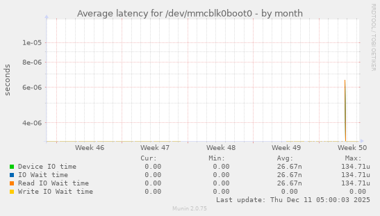 Average latency for /dev/mmcblk0boot0