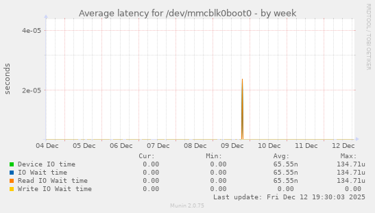 Average latency for /dev/mmcblk0boot0