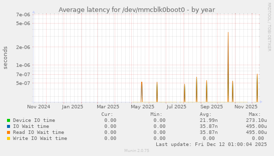 Average latency for /dev/mmcblk0boot0