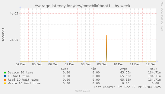 Average latency for /dev/mmcblk0boot1
