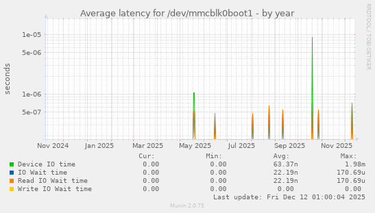 Average latency for /dev/mmcblk0boot1