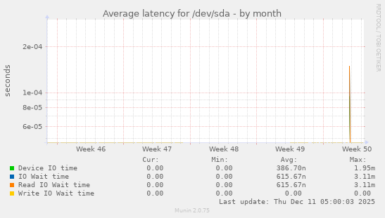 Average latency for /dev/sda