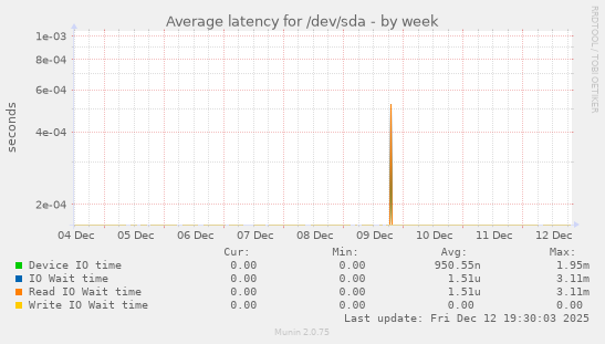 Average latency for /dev/sda