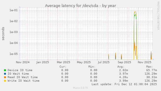 Average latency for /dev/sda
