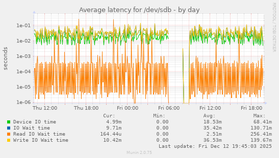 Average latency for /dev/sdb