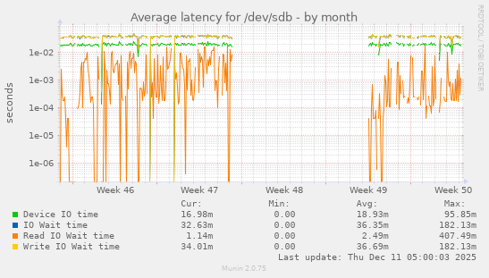 Average latency for /dev/sdb