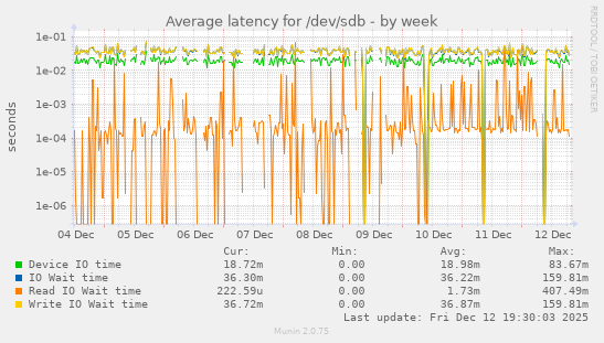 Average latency for /dev/sdb