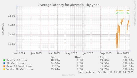 Average latency for /dev/sdb