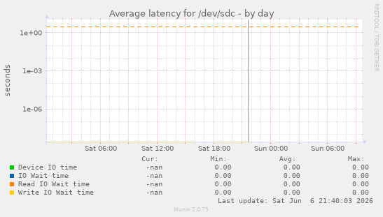 Average latency for /dev/sdc