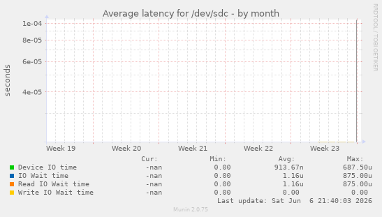 Average latency for /dev/sdc