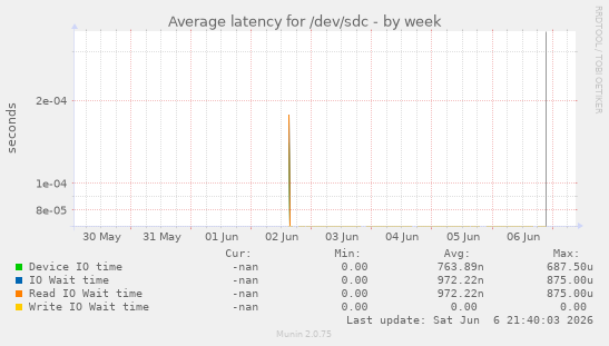 Average latency for /dev/sdc