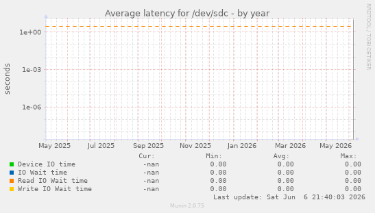 Average latency for /dev/sdc