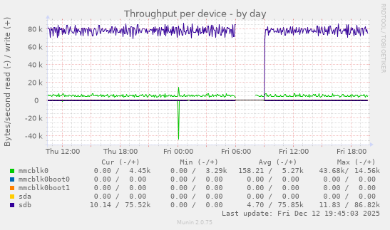 Throughput per device