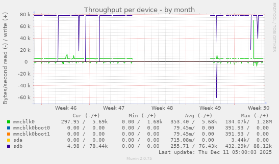 Throughput per device