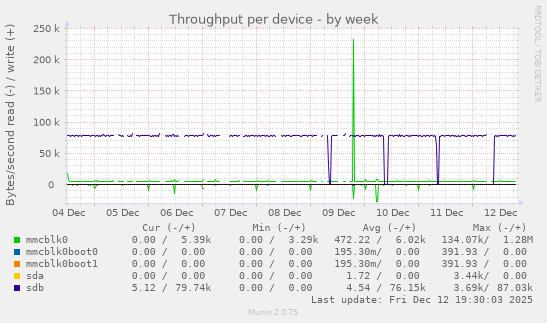 Throughput per device