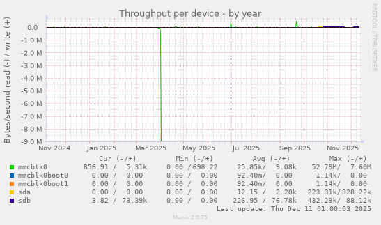 Throughput per device