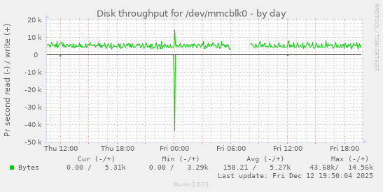 Disk throughput for /dev/mmcblk0