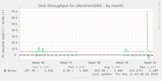 Disk throughput for /dev/mmcblk0