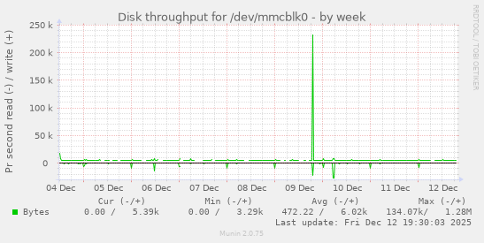 Disk throughput for /dev/mmcblk0