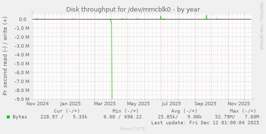 Disk throughput for /dev/mmcblk0