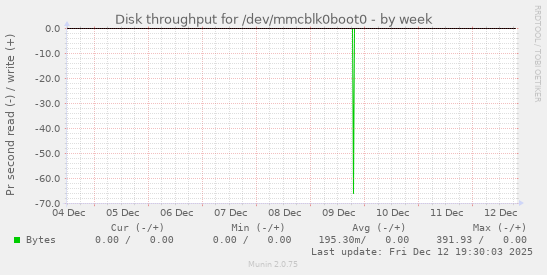 Disk throughput for /dev/mmcblk0boot0