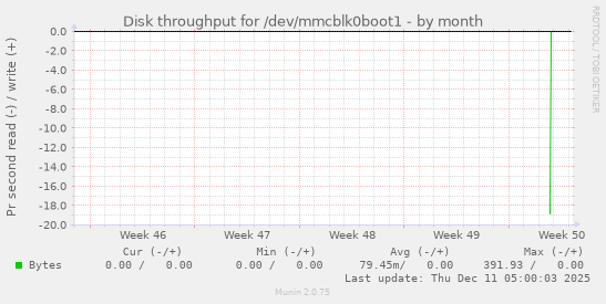 Disk throughput for /dev/mmcblk0boot1