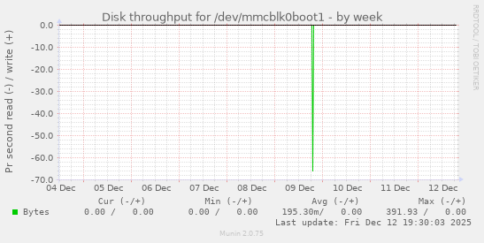 Disk throughput for /dev/mmcblk0boot1