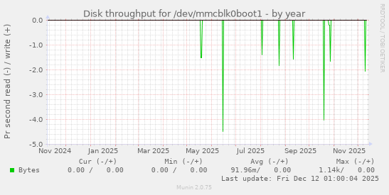 Disk throughput for /dev/mmcblk0boot1