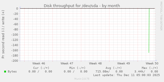 Disk throughput for /dev/sda