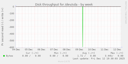 Disk throughput for /dev/sda