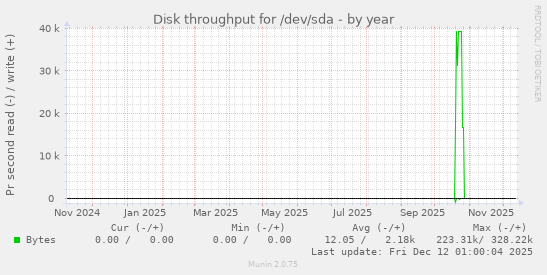 Disk throughput for /dev/sda