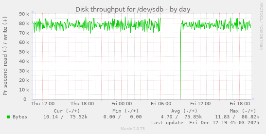 Disk throughput for /dev/sdb