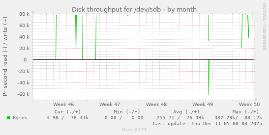 Disk throughput for /dev/sdb