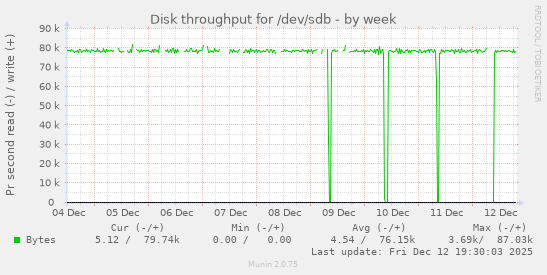 Disk throughput for /dev/sdb