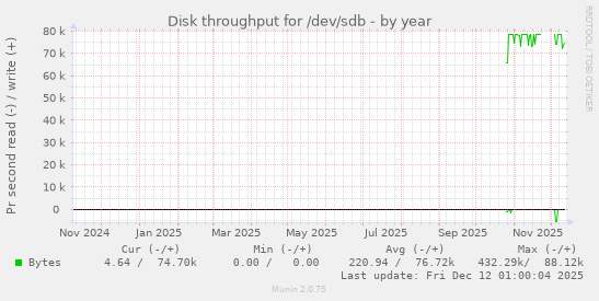Disk throughput for /dev/sdb
