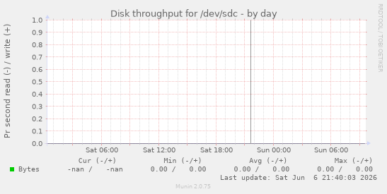 Disk throughput for /dev/sdc